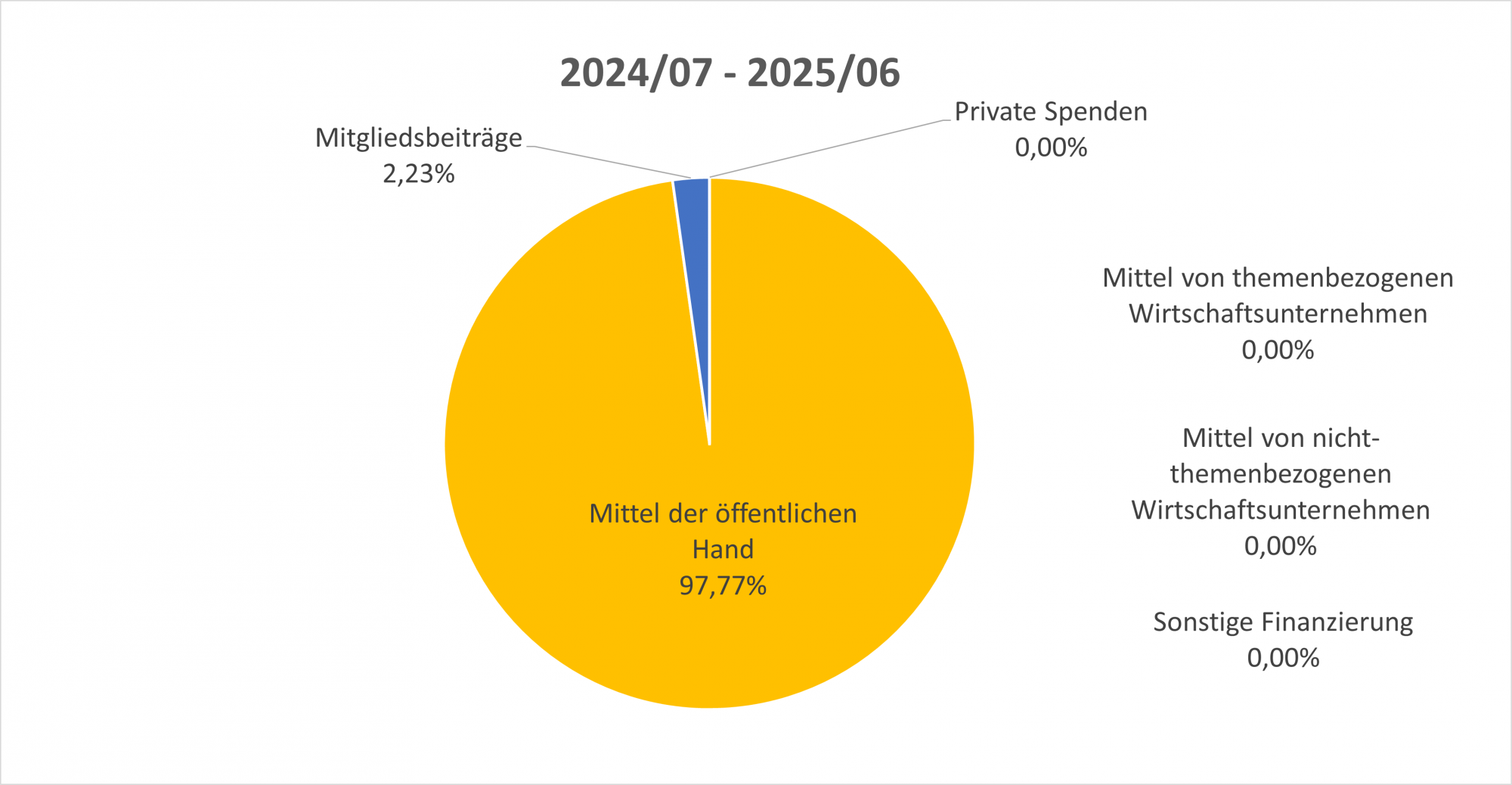 2024 07   2025 06 Finanzierung IDEE