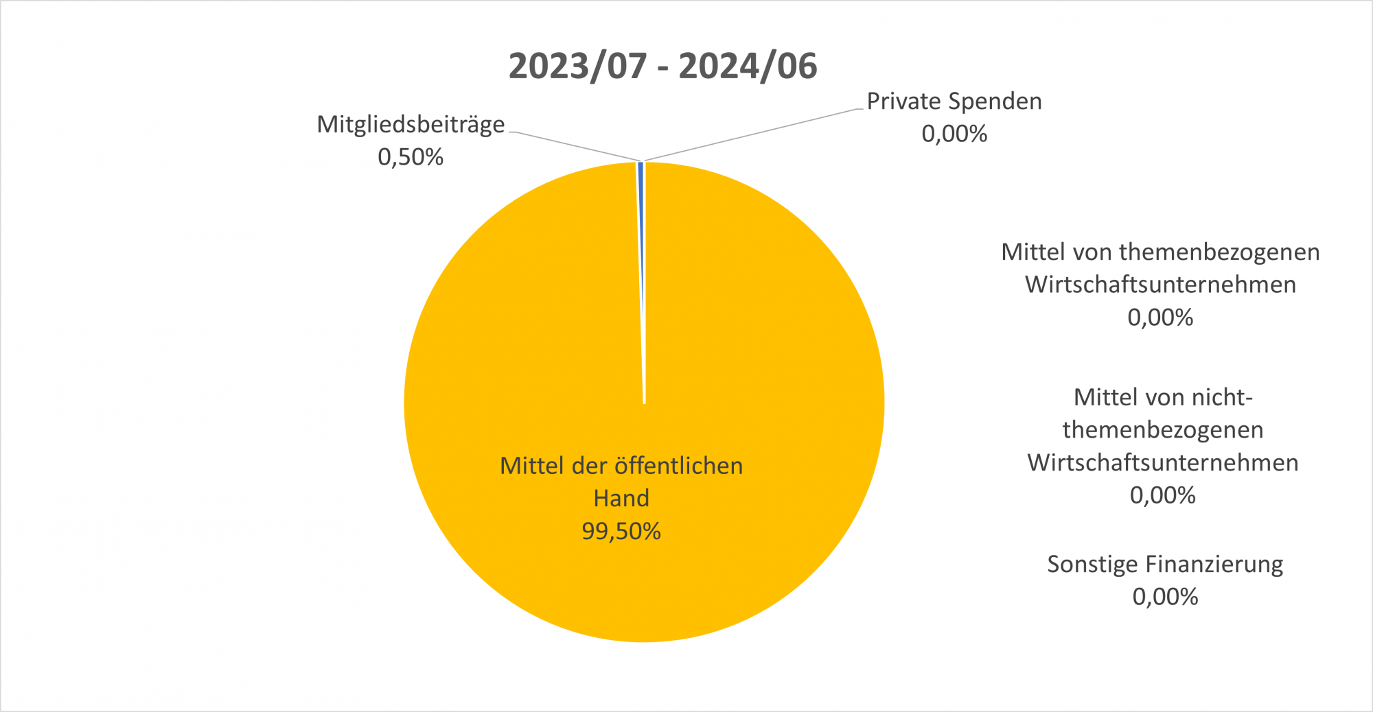 Finanzierung 2023 07   2024 06